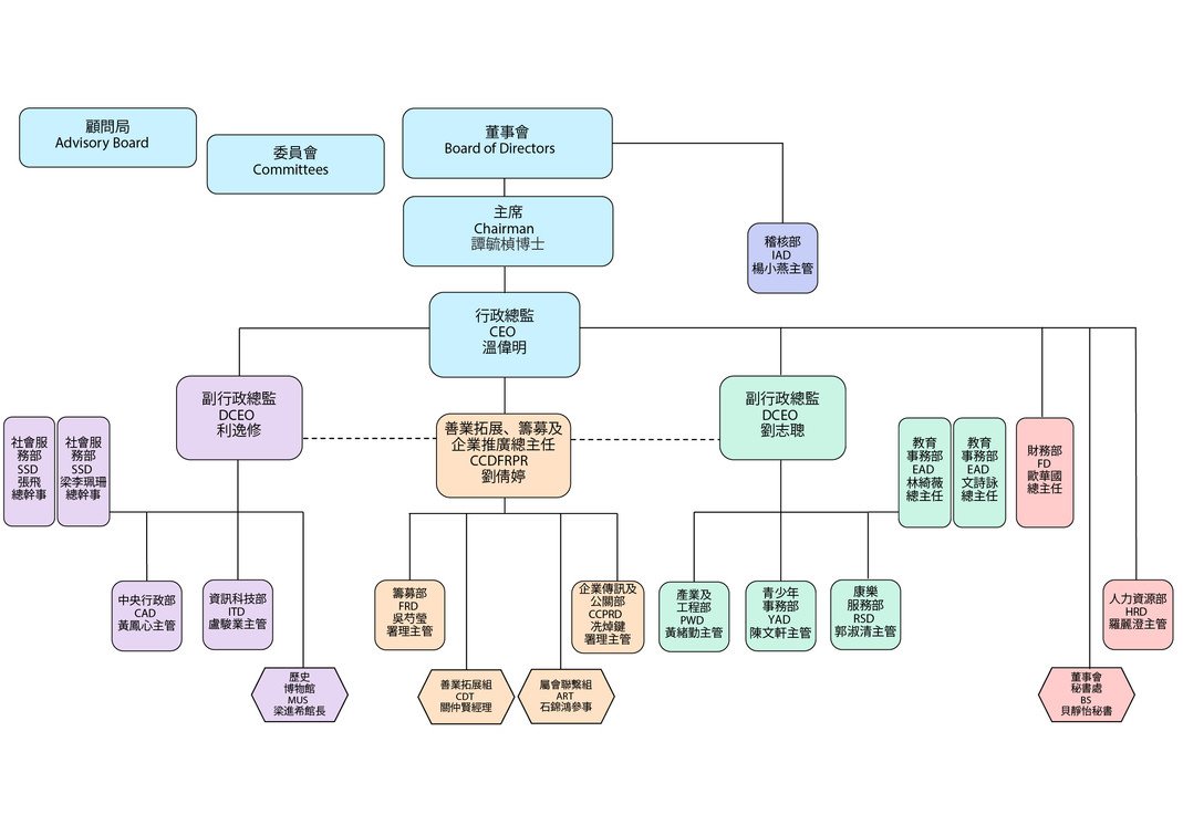 管理層架構圖